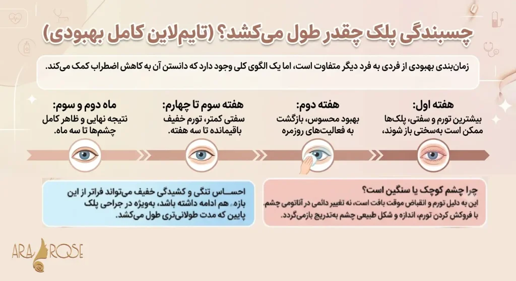 اینفوگرافیک چسبندگی پلک بعد از بلفاروپلاستی چقدر طول میکشد؟